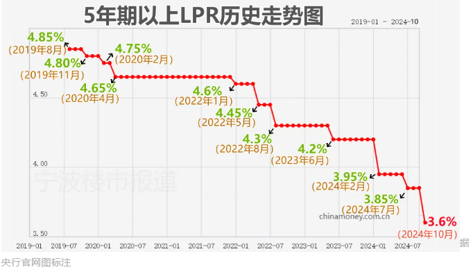 今年降幅最大！事关房贷，央行下调